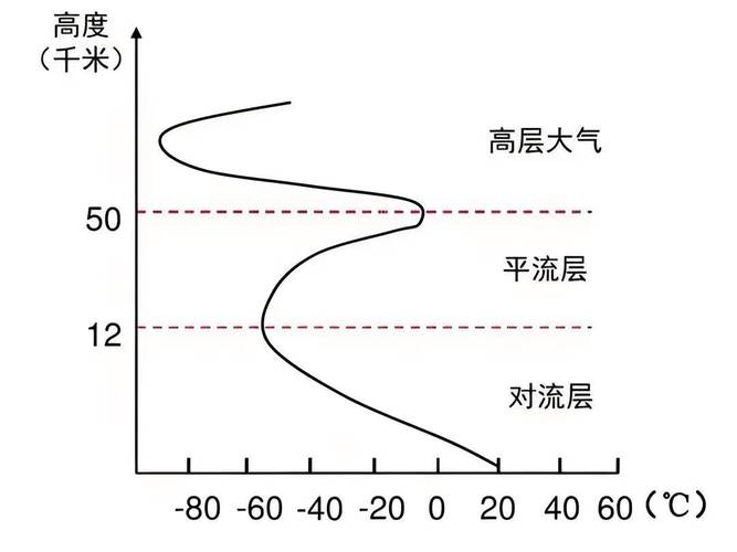 大气分层生活化类比手绘示意图