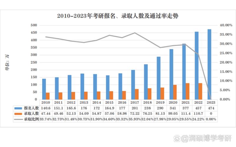 2010-2024中国研究生招生人数增长折线图