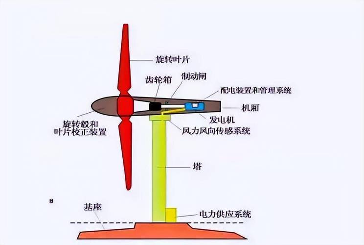 风力发电内部结构原理拆解示意图