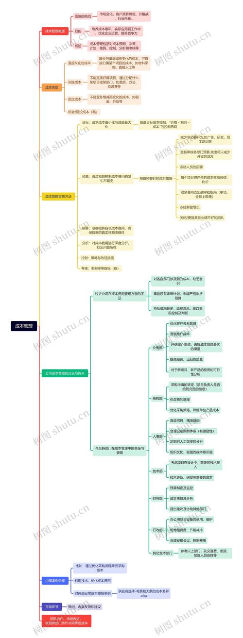 个人转行择业成本梳理思维导图