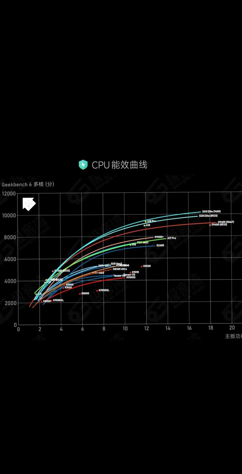 Lightmatter Envise光子计算芯片与电子芯片能效对比柱状图