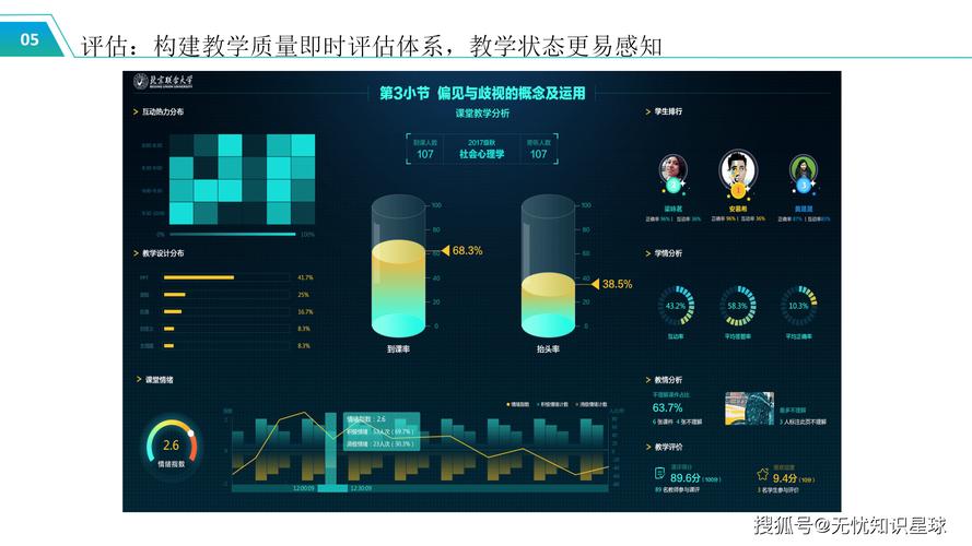 智慧课堂系统显示学生专注度分析图表