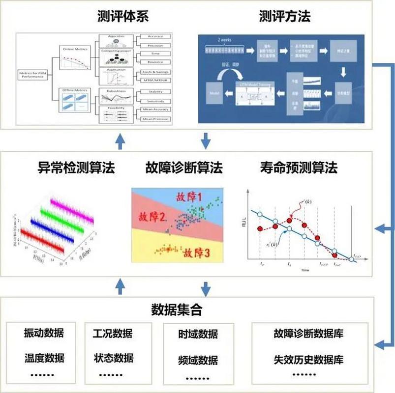 预测性维护算法不同模型工业场景准确率对比图