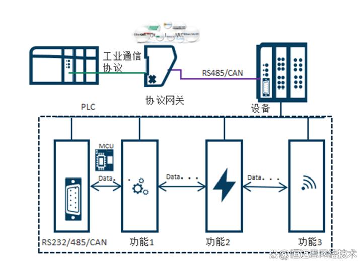 传统工业设备多协议通信混乱示意图
