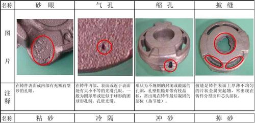 离心铸造常见缺陷位置分布示意图