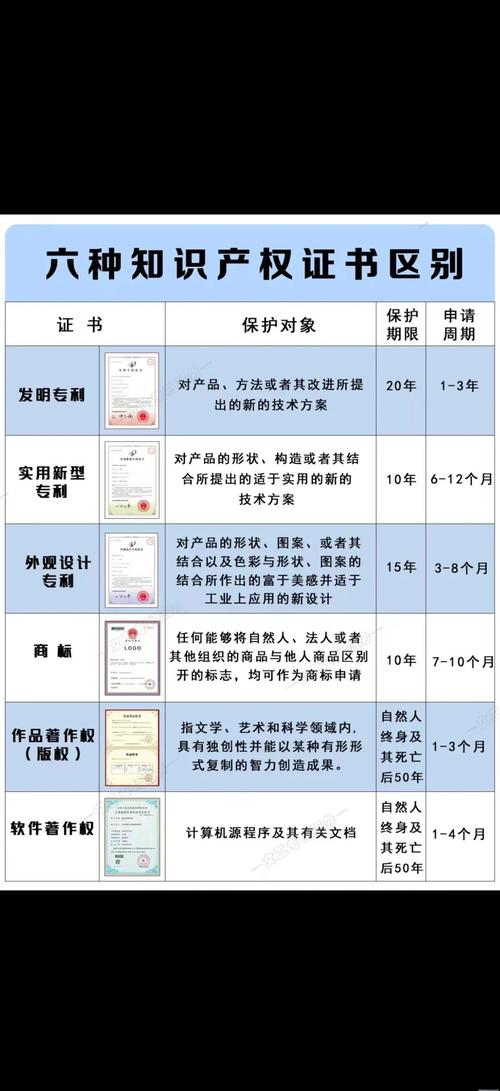 普通人常见知识产权类型整理表