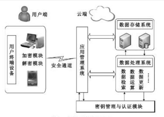 同态加密在医疗数据中的处理流程示意图