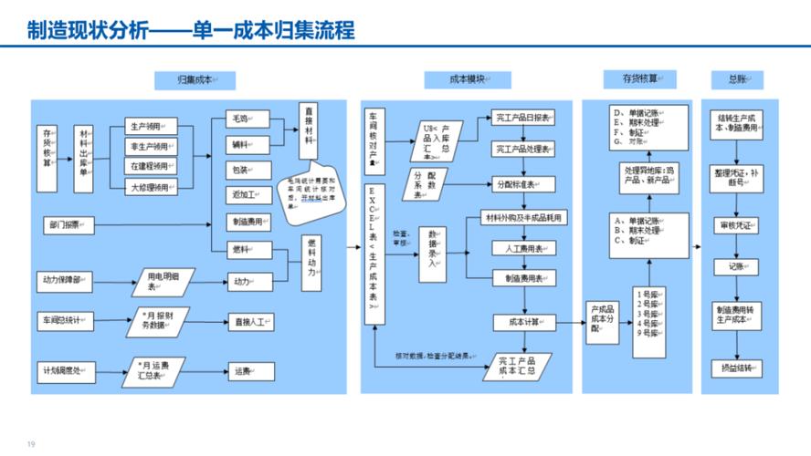 制造企业计算机集成制造CIM实施步骤流程图