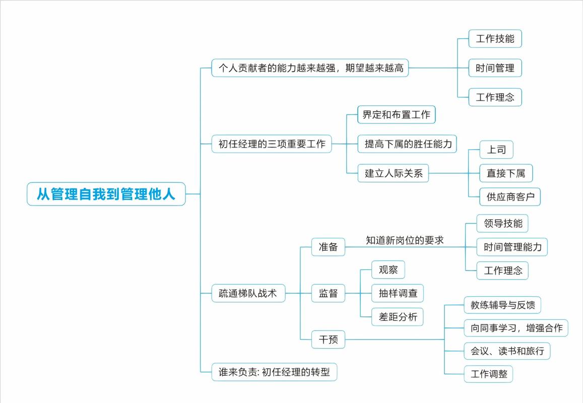 工厂班组长领导力思维导图