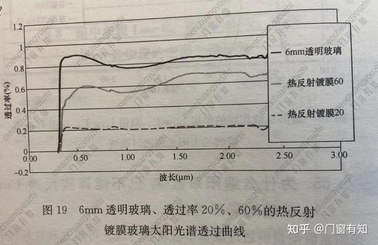 门窗玻璃光热比可见光透射率太阳能得热系数示意图