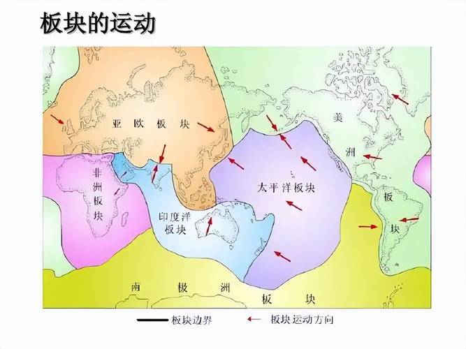 初中地理课本板块运动飘移示意图