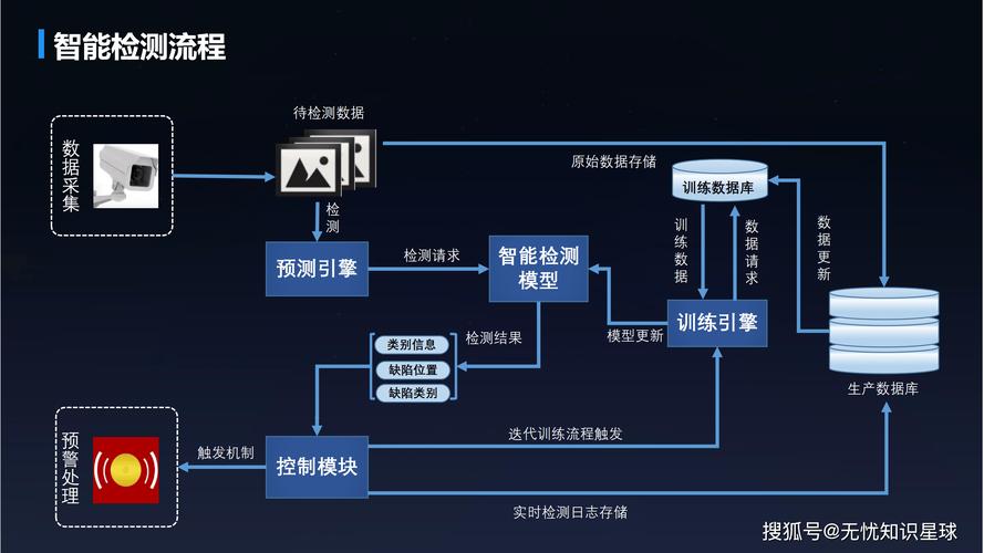 传统工业云端AI检测数据传输流程示意图