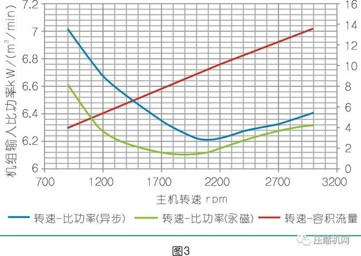 变频螺杆空压机与定频能耗对比曲线图