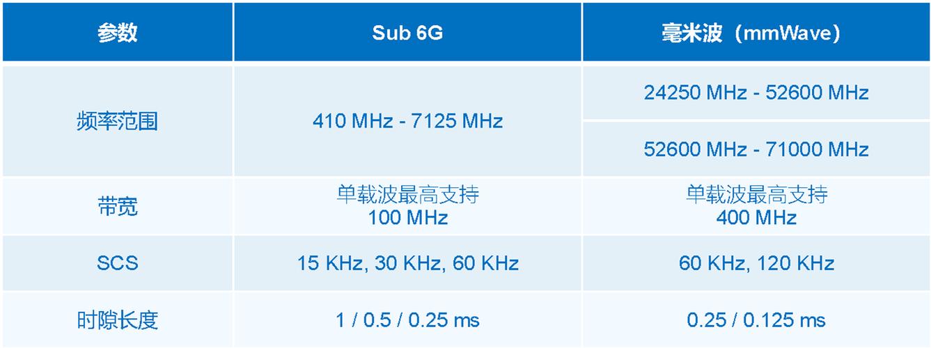 5G毫米波与Sub-6GHz基站覆盖对比图