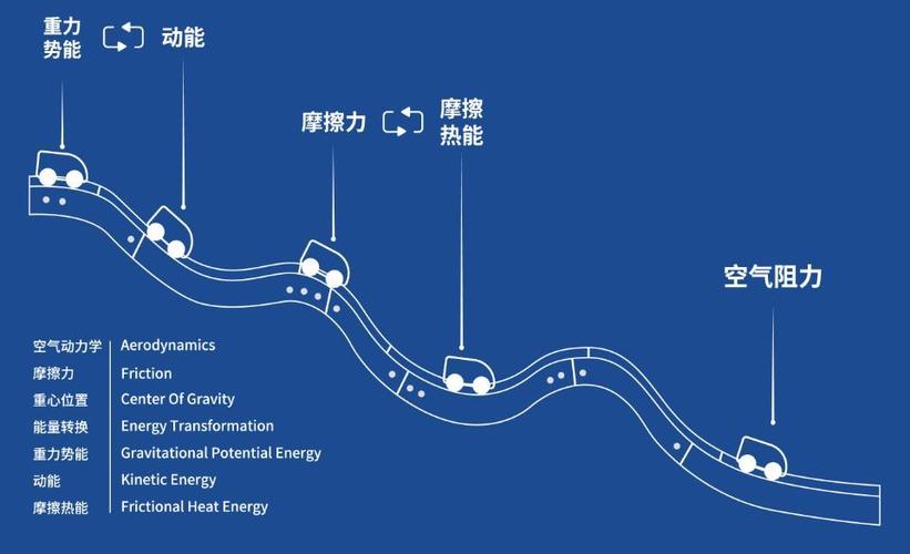过山车高度变化能量转化示意图