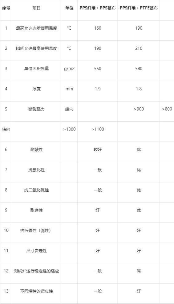 除尘器滤袋材质性能对比表