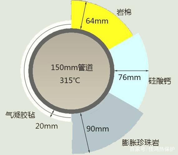气凝胶保温材料与传统材料厚度对比