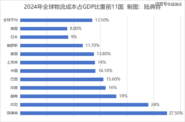 全球主要经济体物流成本占GDP比重对比图