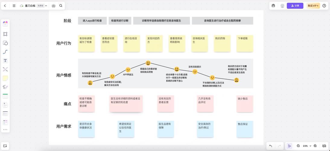 产品经理在白板上绘制用户旅程地图