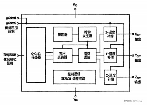 智能手机加速度传感器计步原理示意图