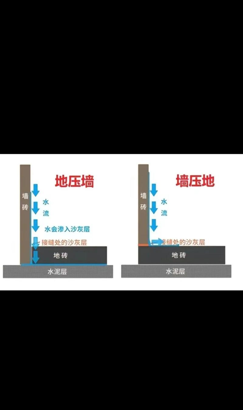 厨卫地砖压墙砖渗水路径示意图