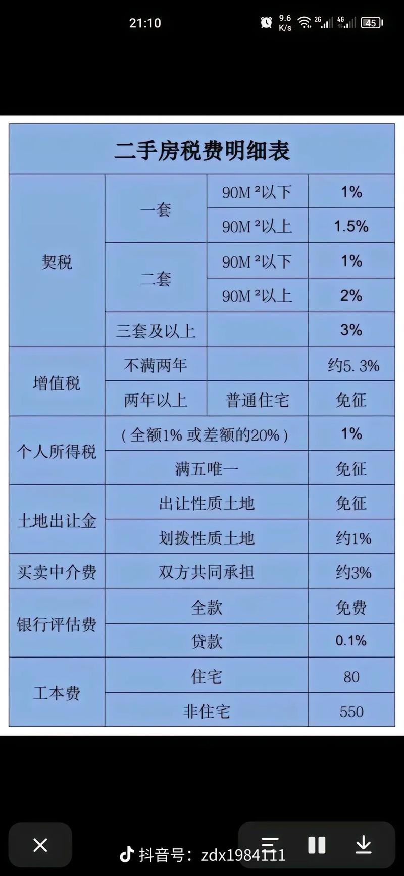 购房首付与各项税费明细清单
