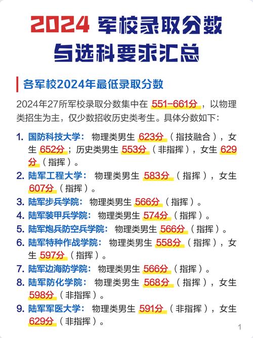 2024军校招生选科要求汇总表