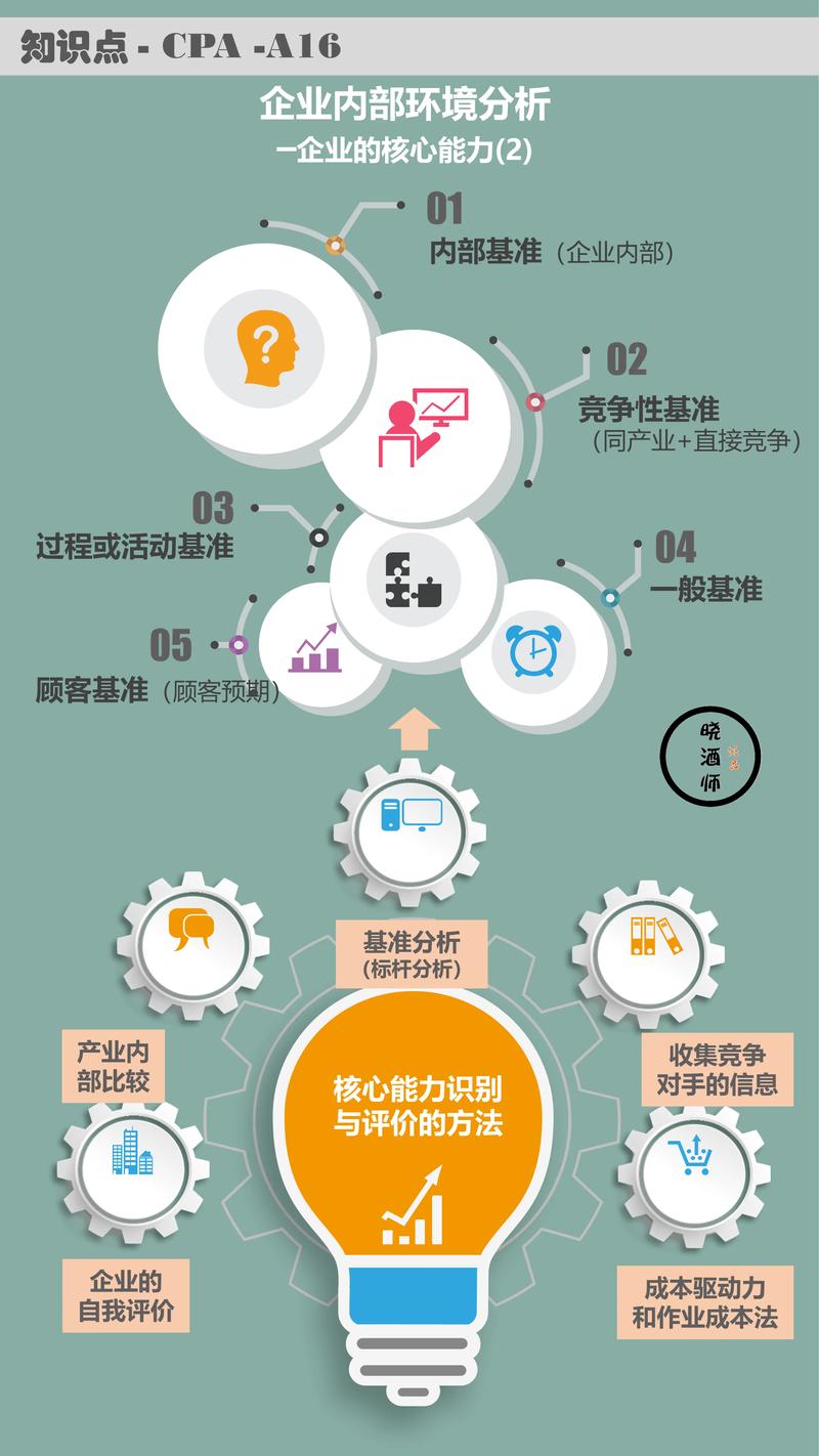 未来的核心竞争力