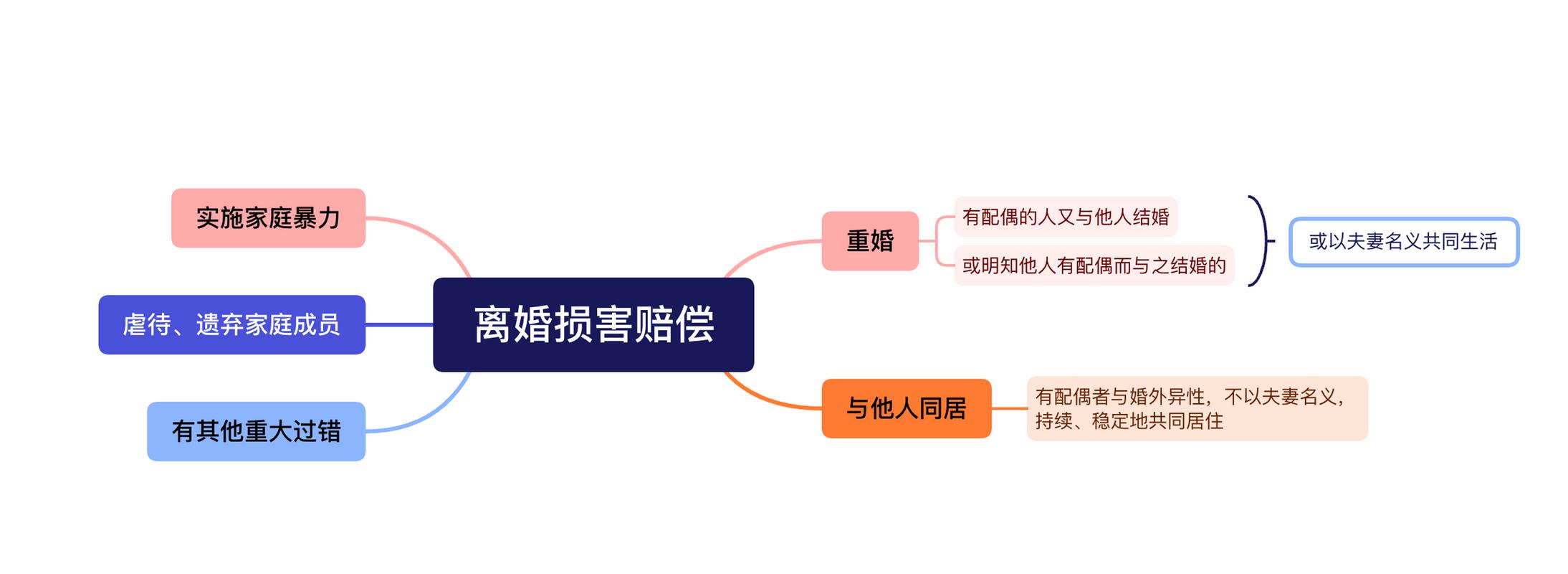 民法典离婚损害赔偿情形图解