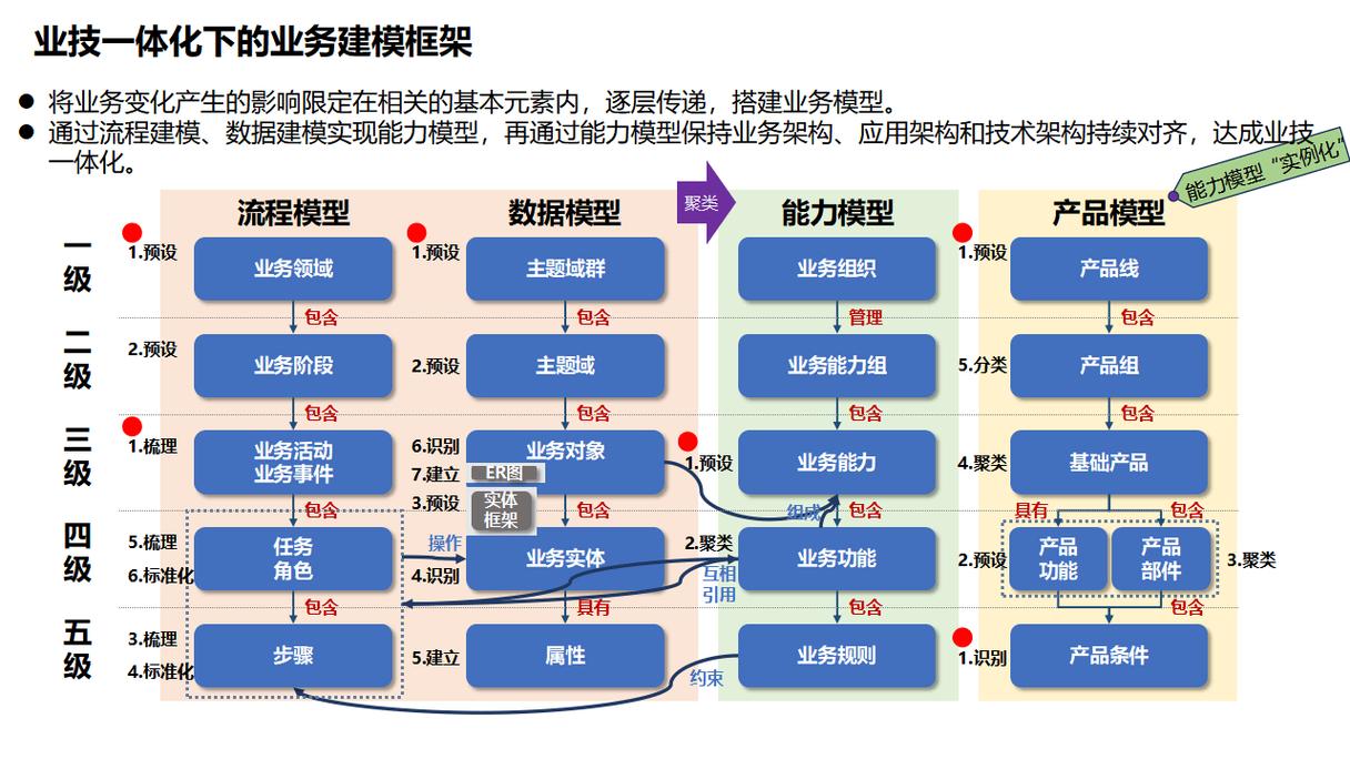 制造企业资产数字化建模分层分类清单示例图