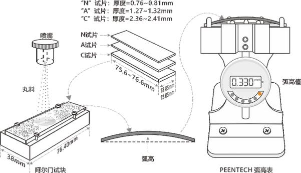喷丸阿尔门试块强度测量示意图