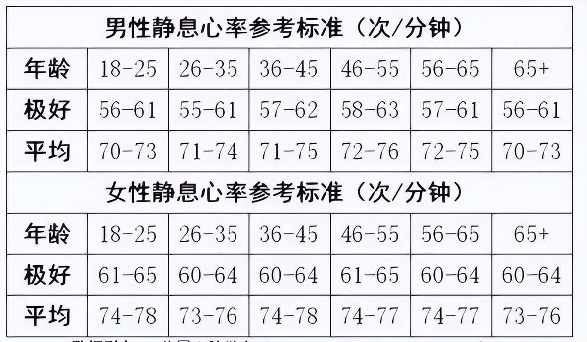 不同年龄动脉硬化人群有氧心率参考表