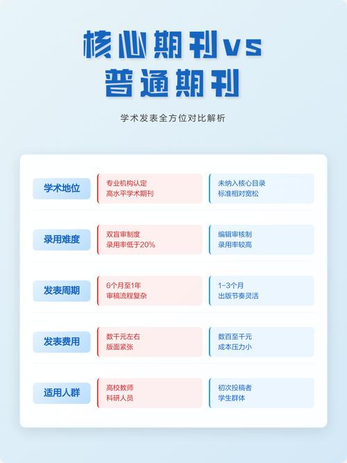 核心期刊审稿周期对比图