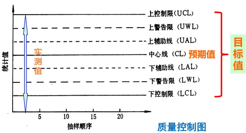 机械主轴加工尺寸月度质量趋势控制图