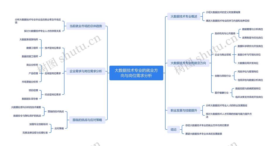 大数据专业就业方向对比图 数据类岗位技能树