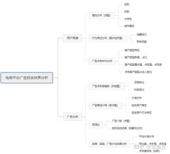 2、 多渠道投放叠加导致效果很难拆分