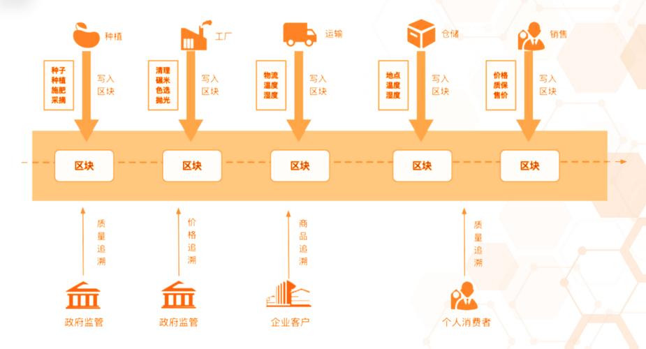 区块链农产品溯源供应链流程图