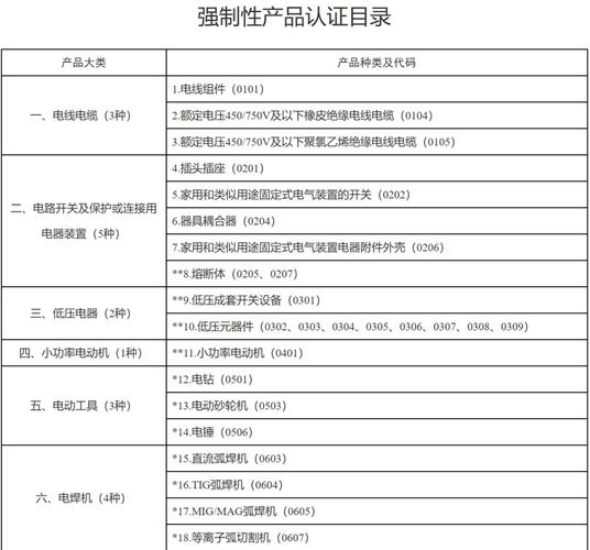 强制性CCC认证工业类产品目录清单页