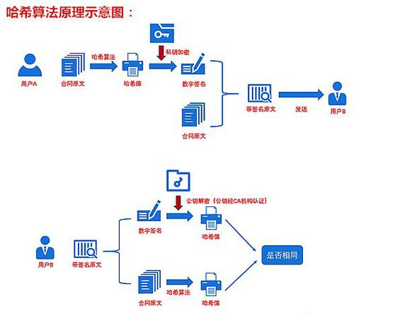比特币区块链哈希加密算法原理图解