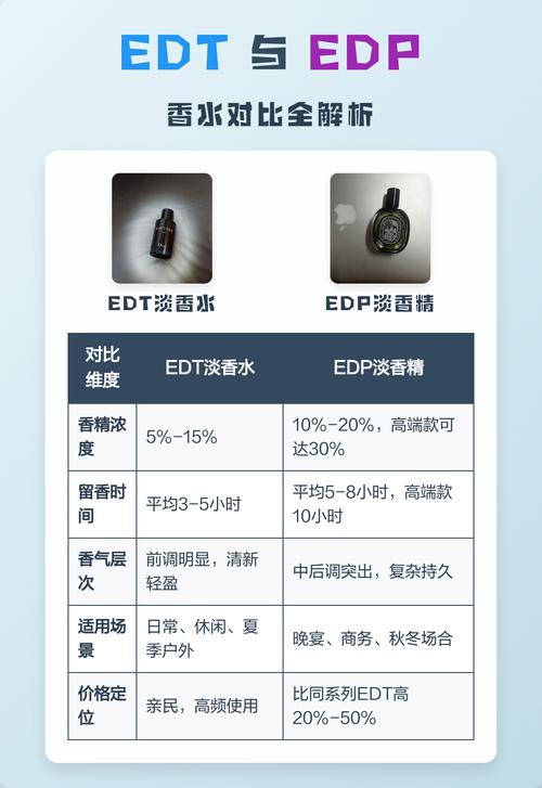 香水浓度EDT与EDP对比展示图