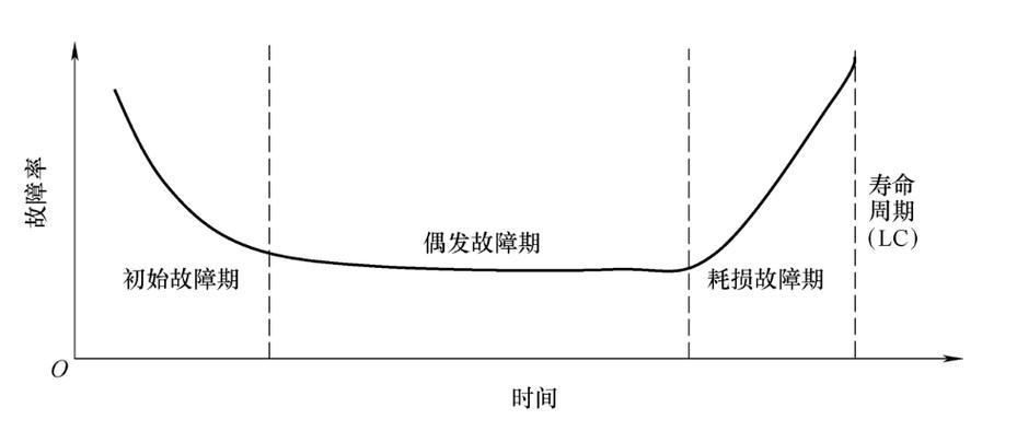 工业设备故障率浴盆曲线示意图
