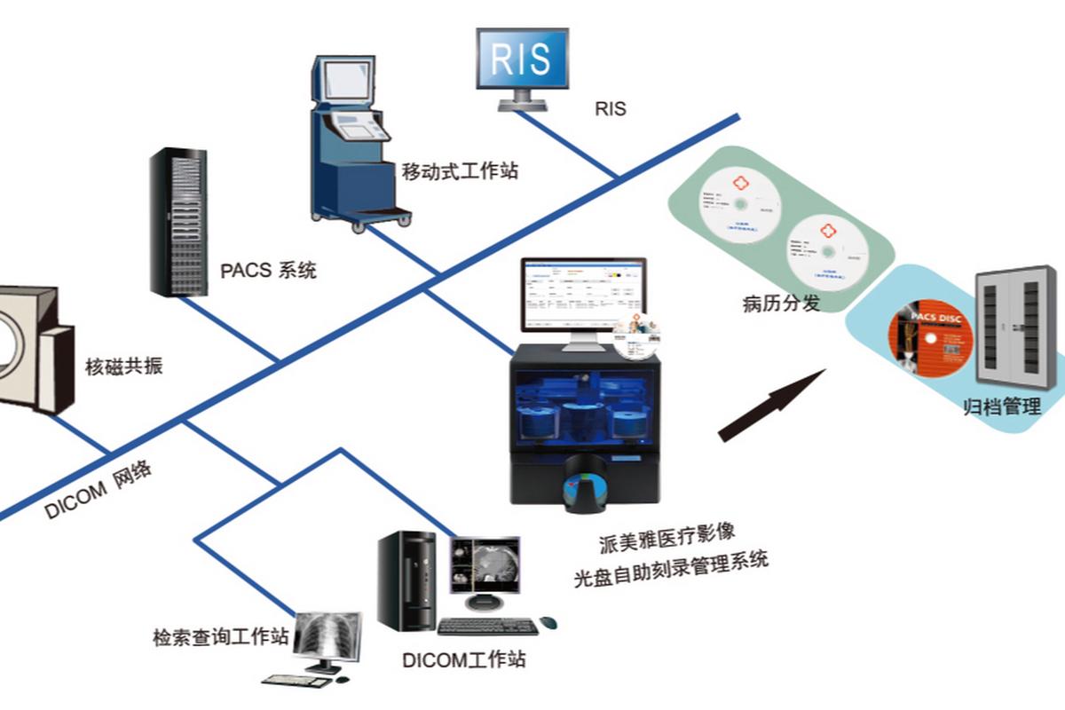 医疗影像数据脱敏流水线示意图