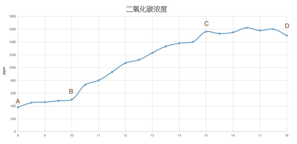 卧室夜晚二氧化碳浓度变化曲线
