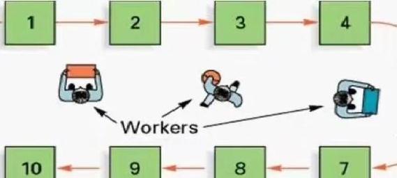 齿轮产线U型布局改造前后对比示意图