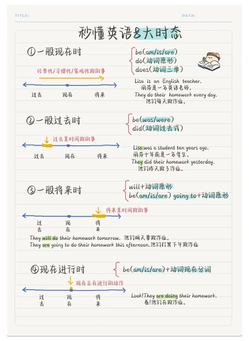现在完成时与一般过去时时间轴对比图