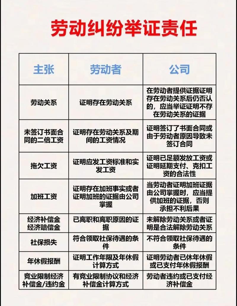 民事案件谁主张谁举证责任划分示意图