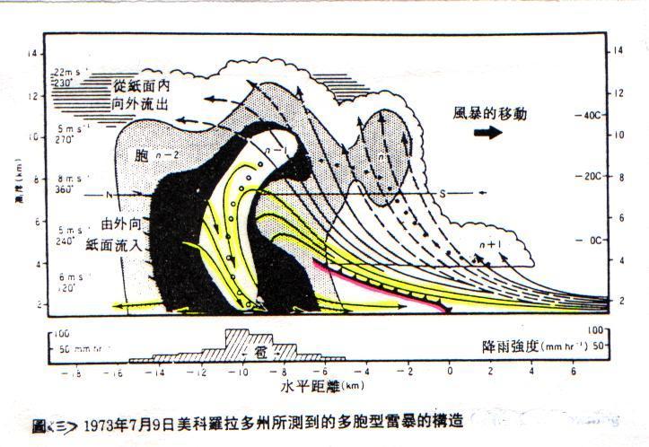 气象雷达显示的雷暴云团剖面结构