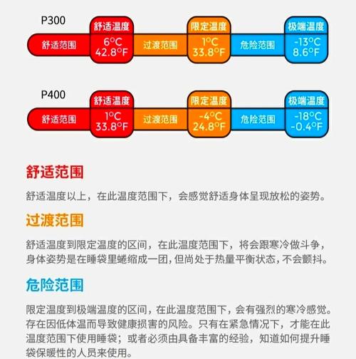 户外露营睡袋温标选择示意图
