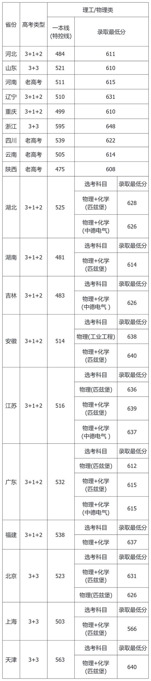 2024各省高考中外合作办学投档分数分段表