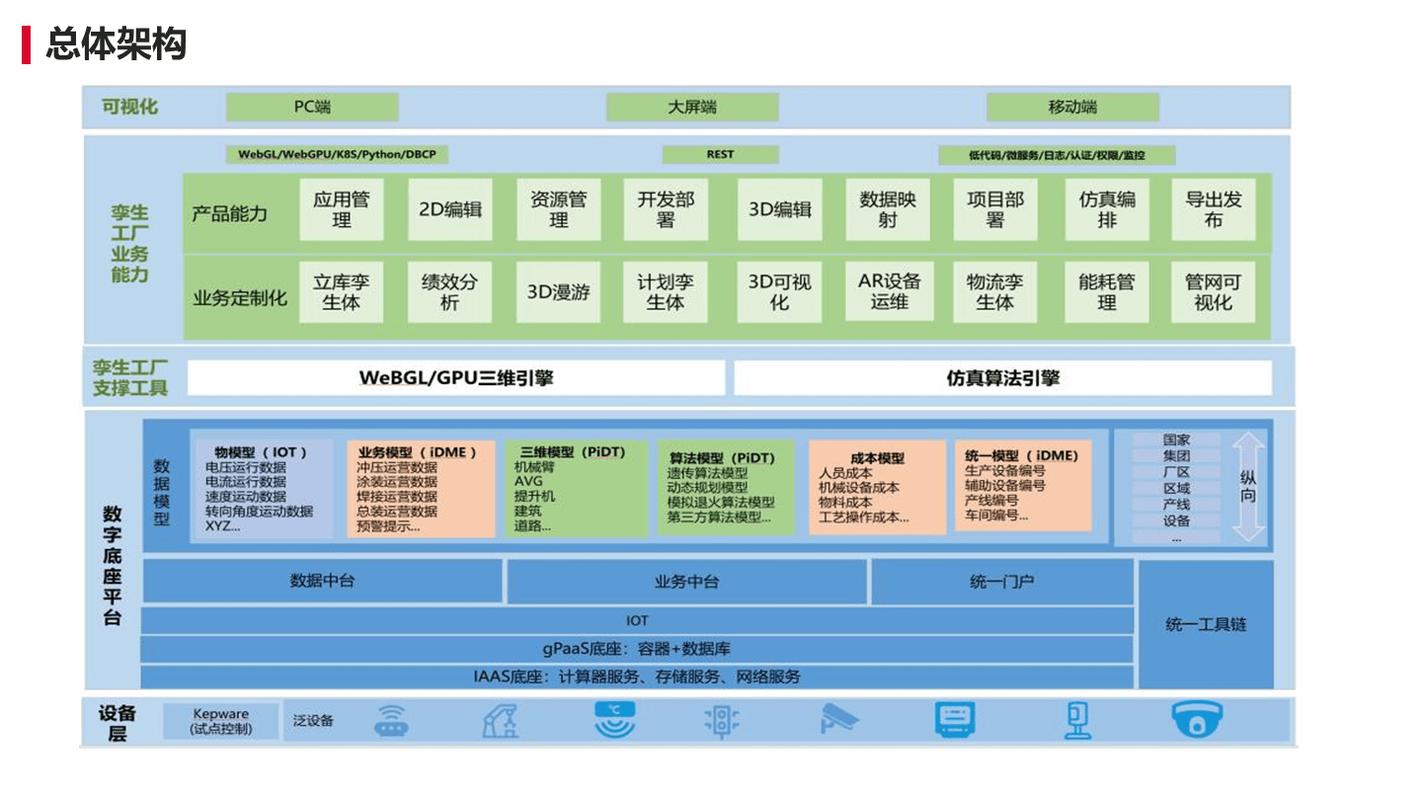 工厂虚拟数字孪生三层映射建模架构图